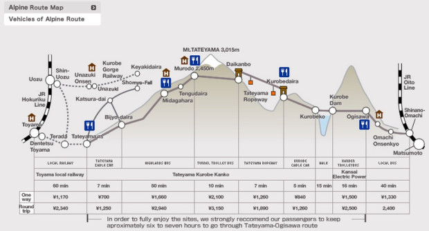 Tateyama Kurobe Alpine Route logistics