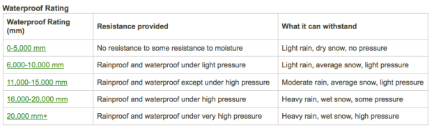 Waterproof Ratings