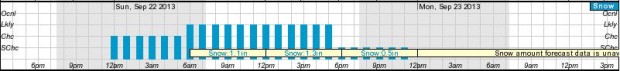 NOAA Forecast as of 2:30 PM MST September 19th, 2013