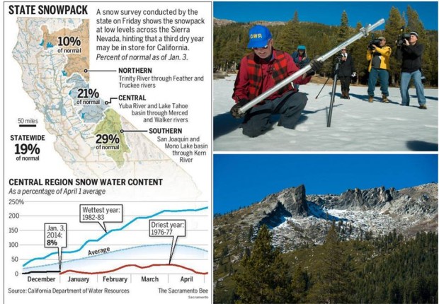 Tahoe snowpack