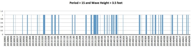 “good” swell conditions for 2013-14 season