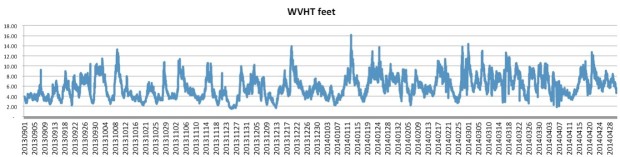 Wave height for 2013-14 season