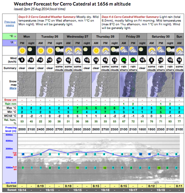 Forecast bariloche