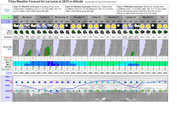 Nine day forecast for Las Lenas