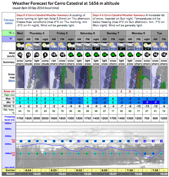 Catedral forecast