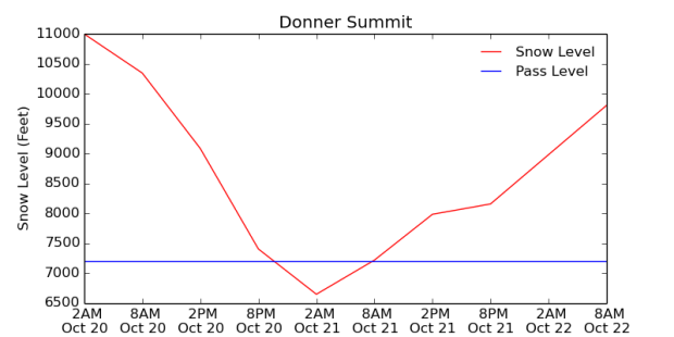 Snow levels for the storm tonight in Tahoe.