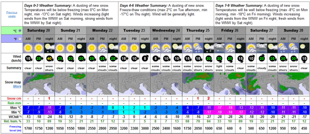 Forecast