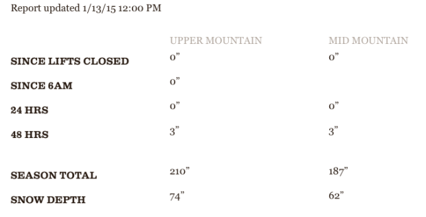 A few inches since last week has kept the terrain riding well.