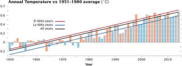 Chart of the temperature anomalies for 1950-2014, also showing the phase of the El Niño-La Niña cycle. (NASA/GSFC/Earth Observatory, NASA/GISS)