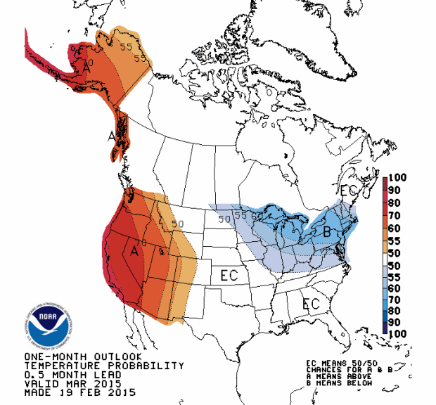 NOAA's temperature forecast for March shows way above average temperatures for Alaska and the entire West.  It show's below average temperatures for the Northeast and North central states.