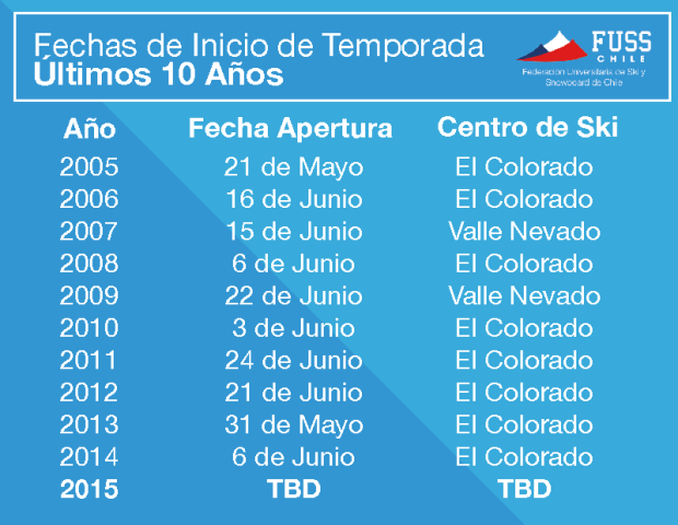 Historic opening dates for El Colorado.  