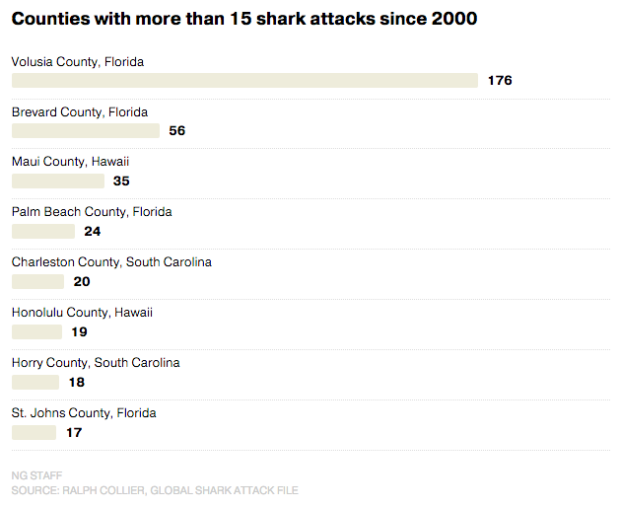 Image: National Geographic/ Ralph Collier, Global Shark Attack File