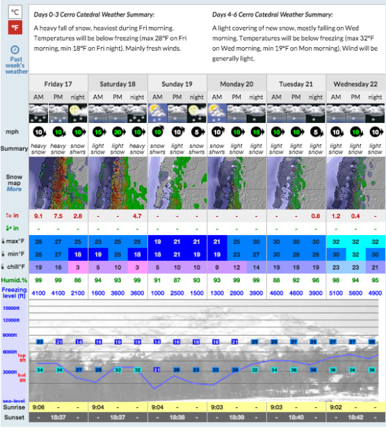 Bariloche forecast