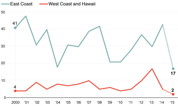 Data for 2015 as of July 1.   Image  Ralph Collier, Global Shark Attack File