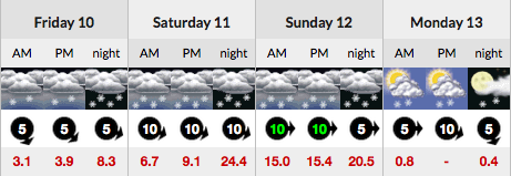 Forecast Portillo