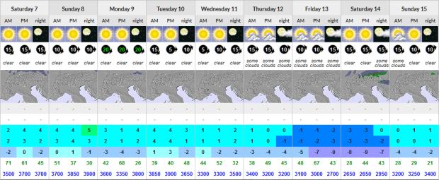 Forecast Stubai Glacier