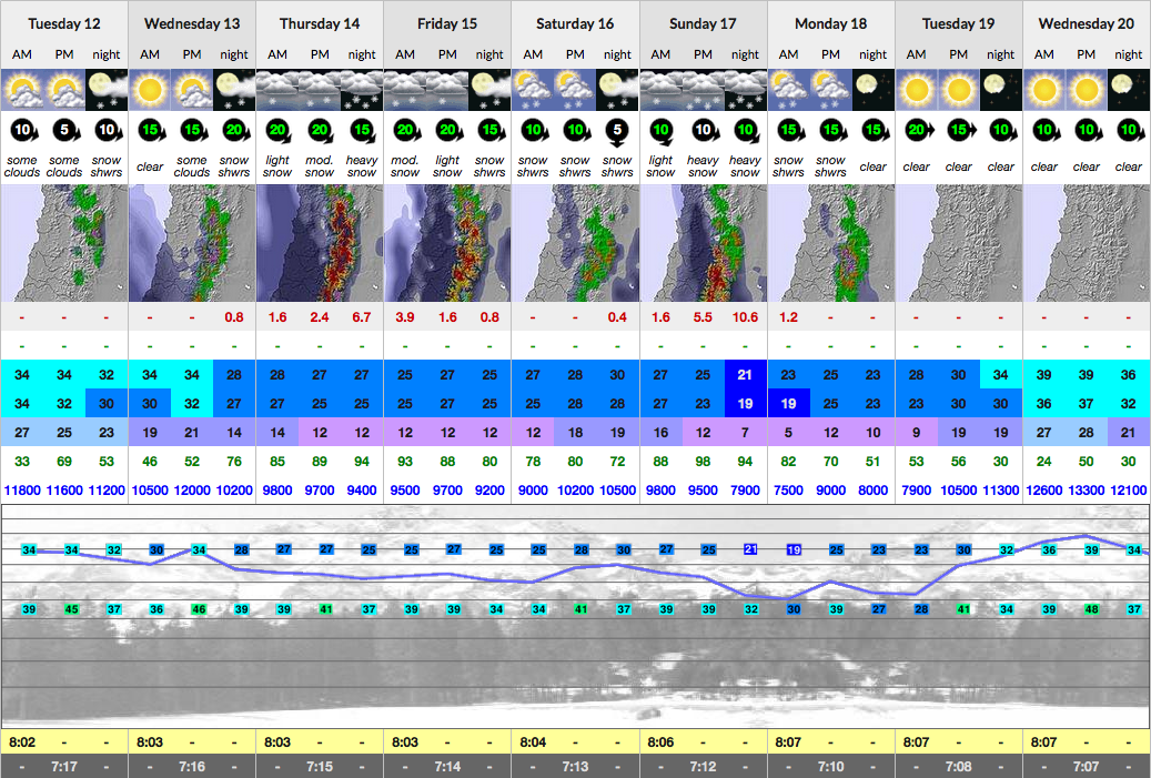 Snow-Forecast for Las Leñas, Argentina