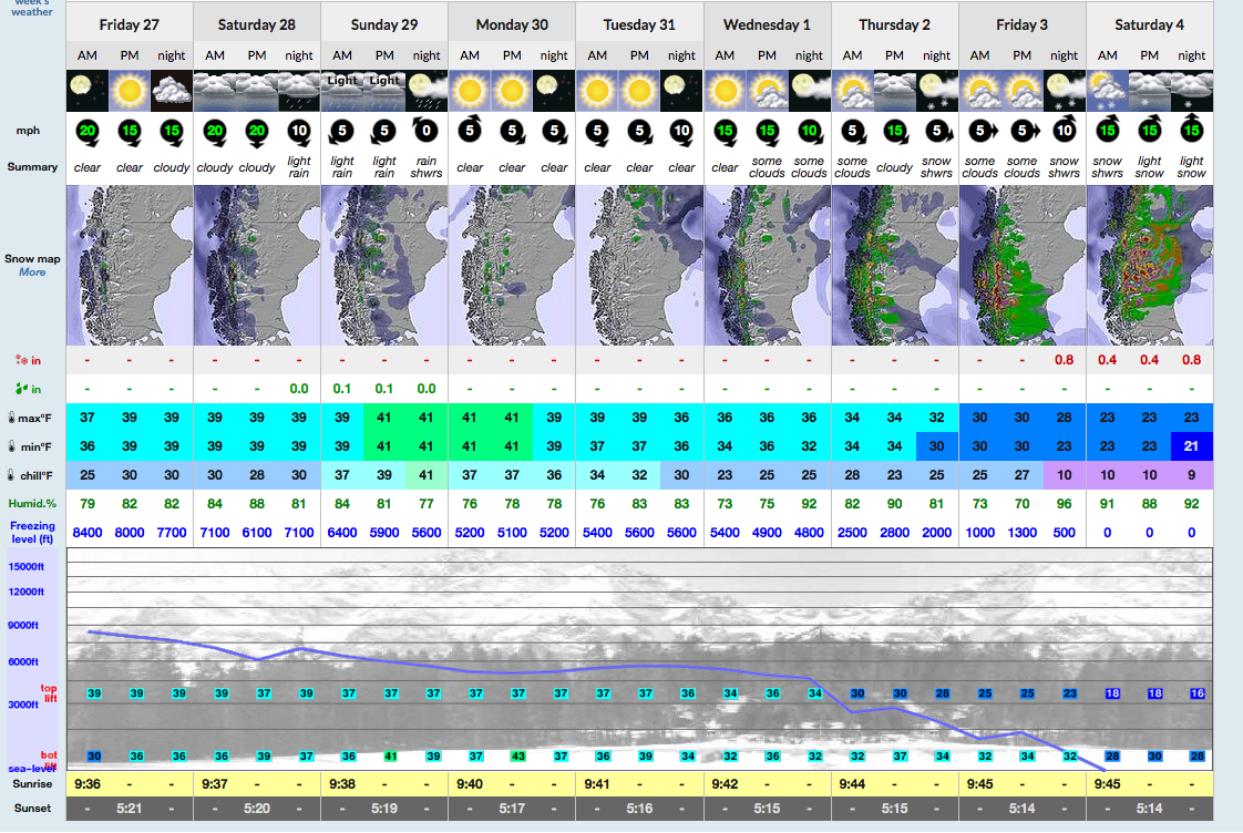 9-day Snow-Forecast for Cerro Castor