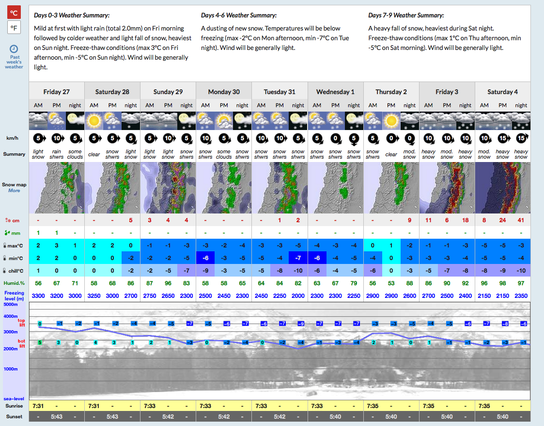 9-day Snow-Forecast for Portillo. 