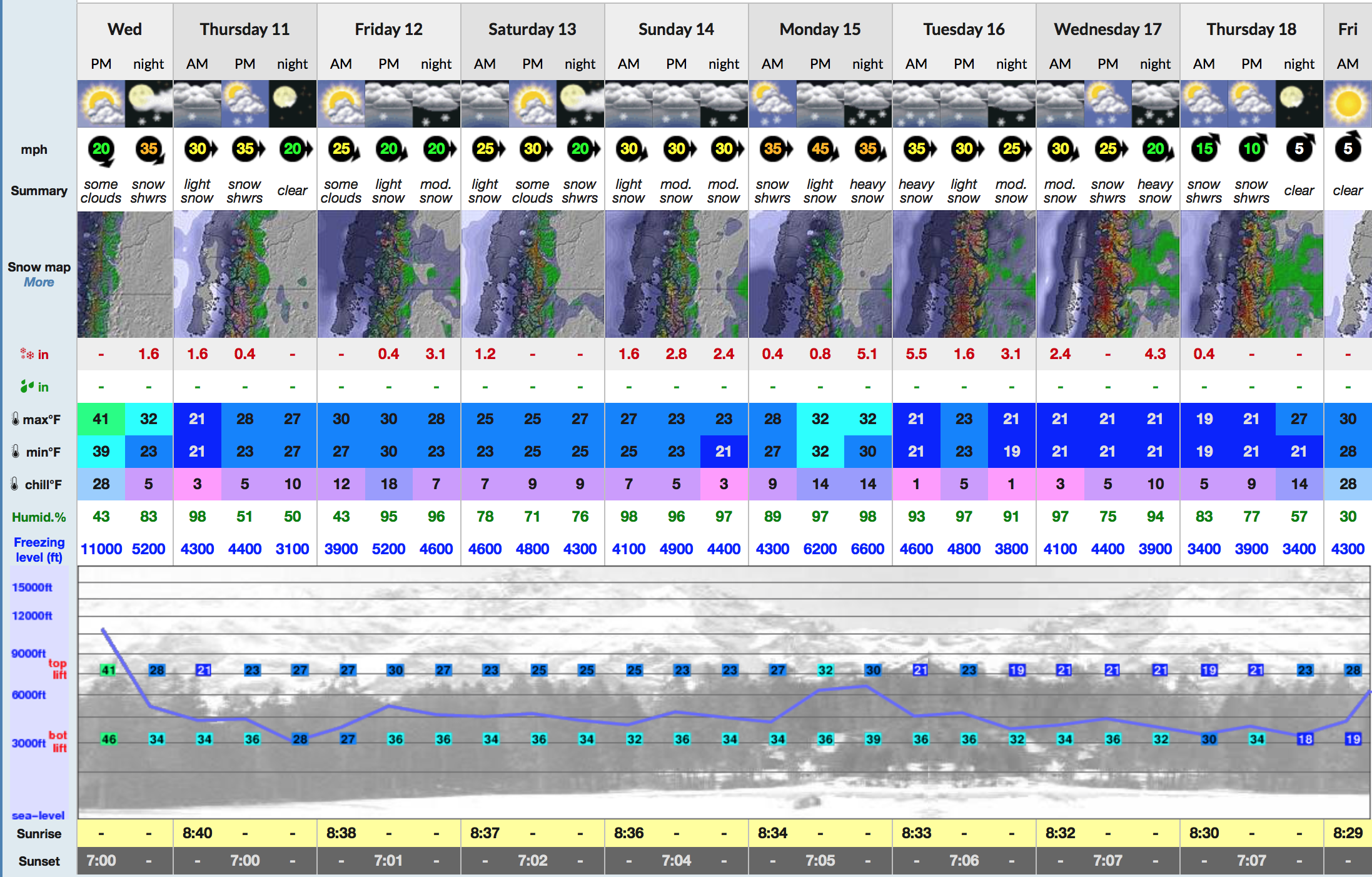 Snow-Forecast for Cerro Catedral.