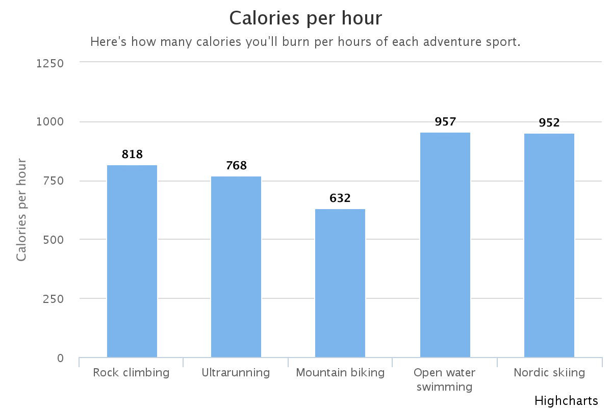 Those are some extensive calories across the board