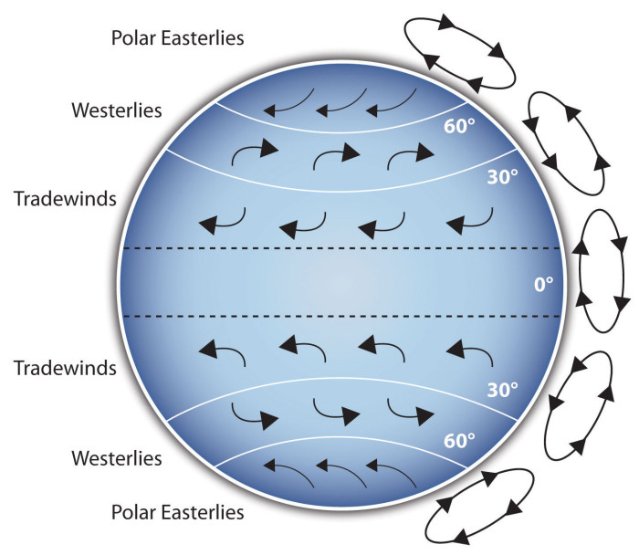 Water currents