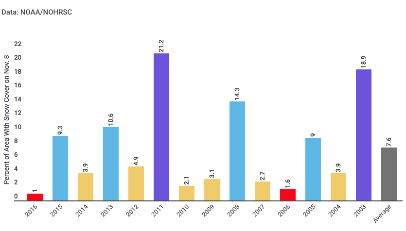 How much of the U.S. is usually covered in snow on November 8th? PC: NOAA