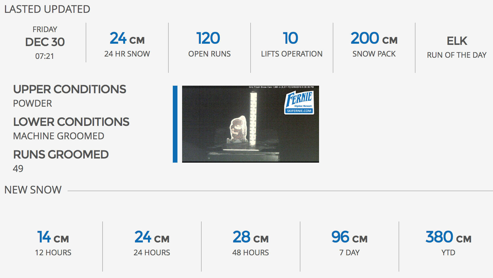 Fernie snow numbers today.