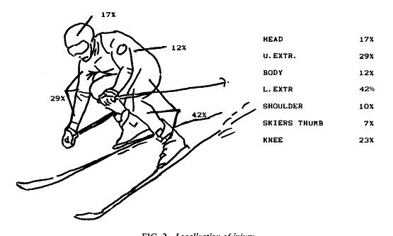 Ski injuries by area and percentage. Photo: Lystad