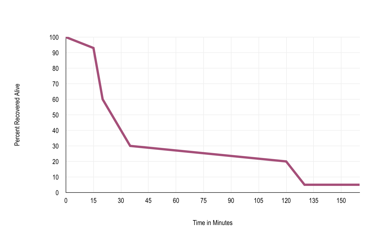 Avalanche Survival vs. Burial Time (422 total avalanche victims buried. Information may change according to the country and region). // 