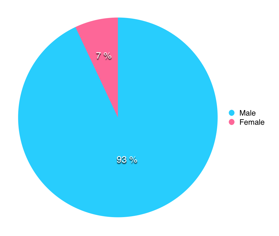 More than 90% of avalanche victims are men. // source: "Staying Alive In Avalanche Terrain" by Bruce Tremper