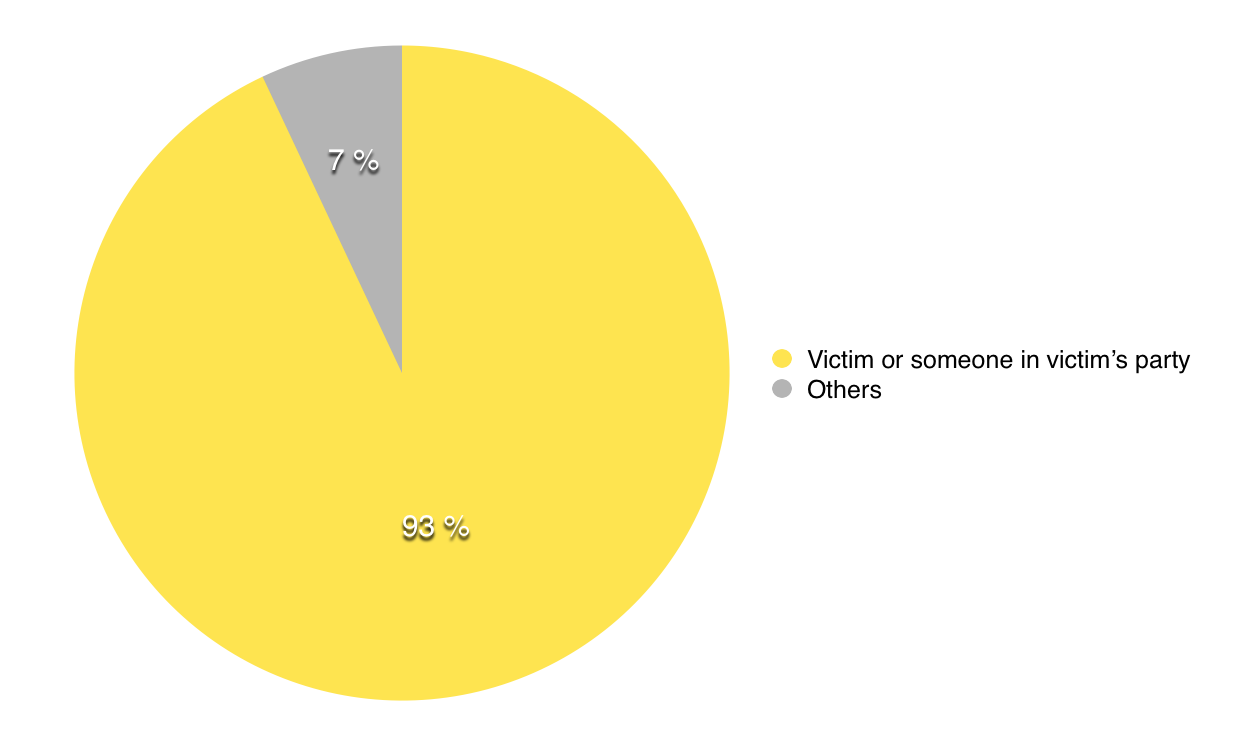 This graph shows who is responsible of triggering the avalanches where accidents occur. // source: 