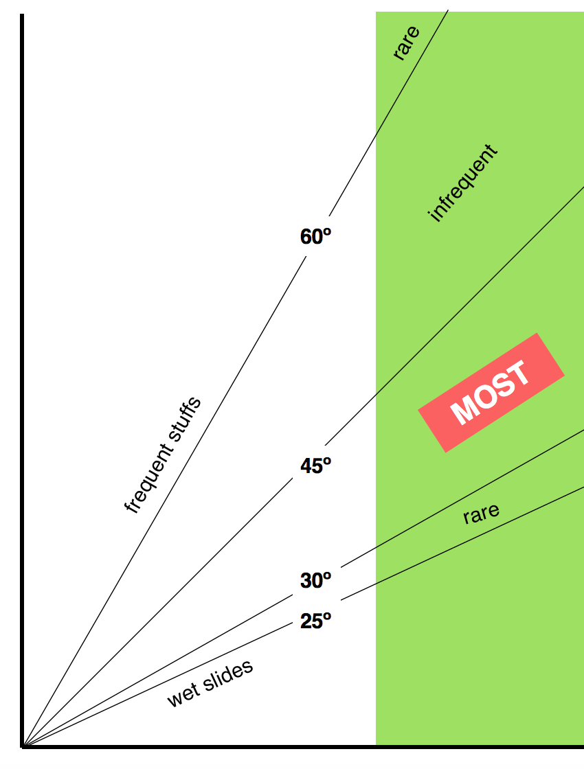 Slope angle of start zone of large slab avalanches// source: "Backcountry Avalanche Awareness" by Bruce Jamieson