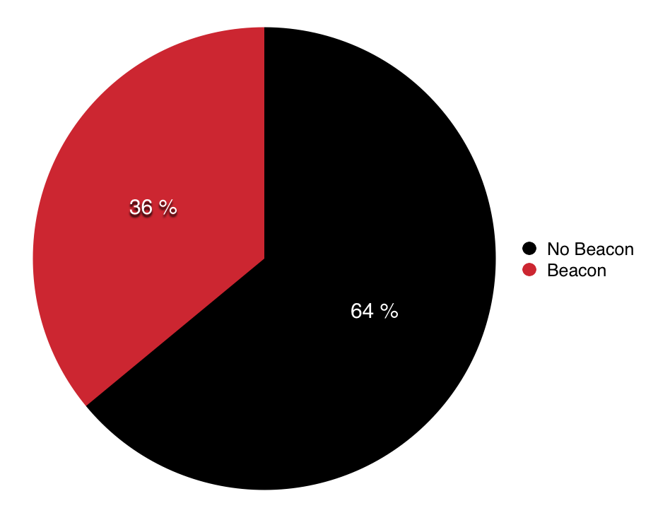 US Beacon use among fatalities (2000-2007) // source: "Backcountry Avalanche Awareness" by Bruce Jamieson