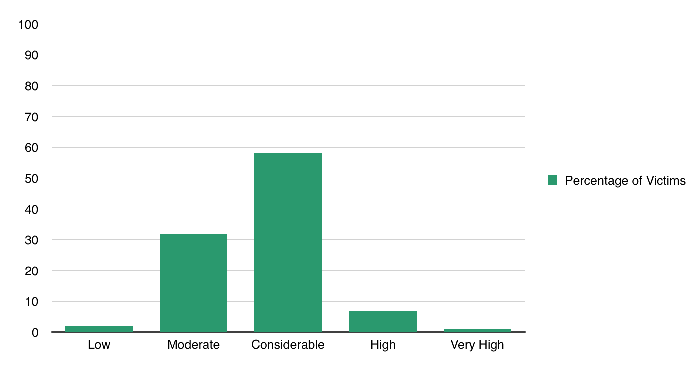 Avalanche victims per danger level for persons caught while engaging in backcountry or off-piste activities, or in buildings or on transportation routes (accidents between 1997/98 and 2015/16) // source: WSL Institute for Snow and Avalanche Research SLF