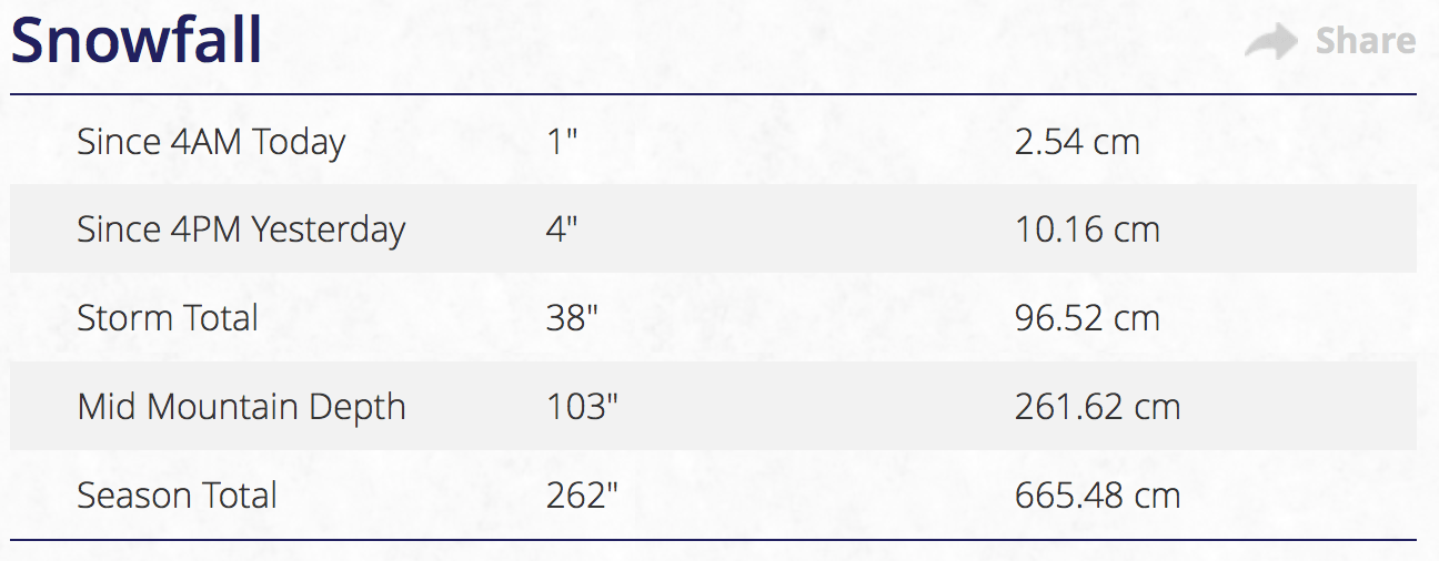 Today's Alta snowfall report. // photo: alta.com