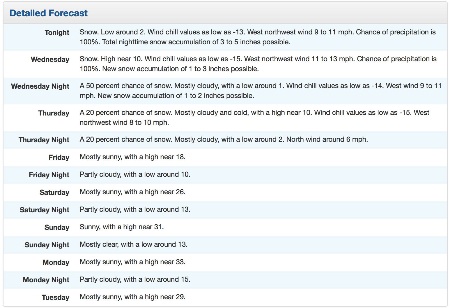 Detailed forecast for Alta Ski Area. // source: alta.com