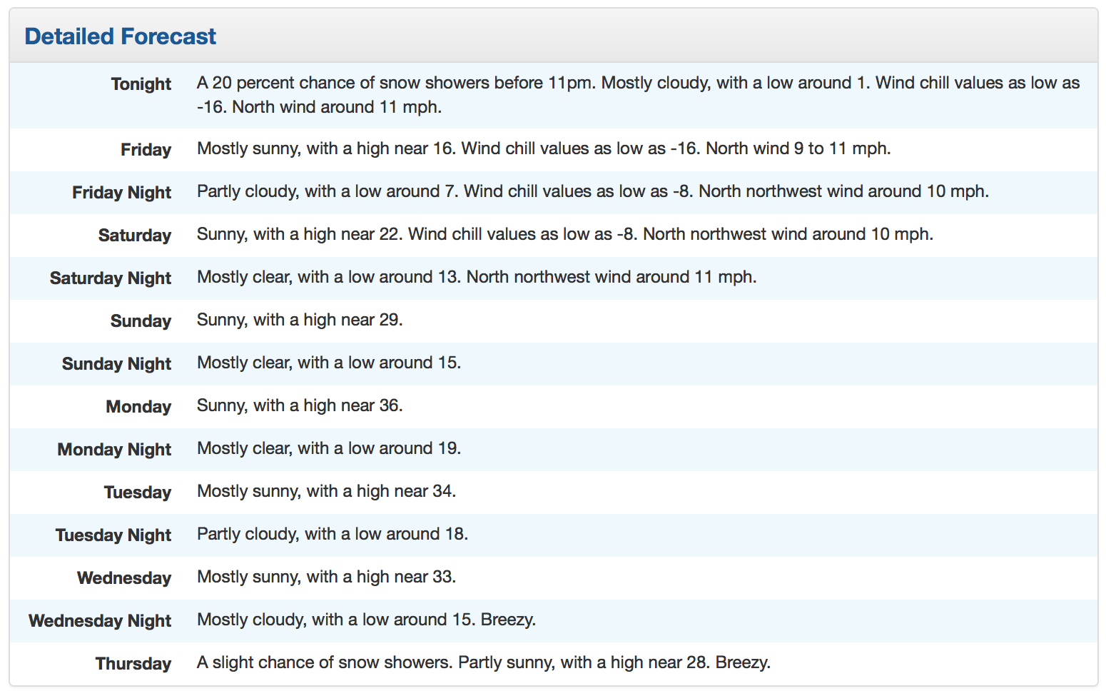 Forecast shows Sun for the next couple of days. // source: alta.com