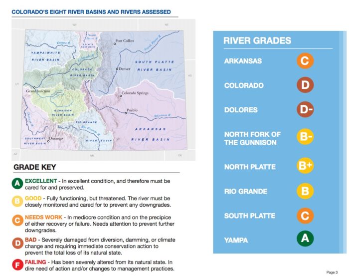 River report card