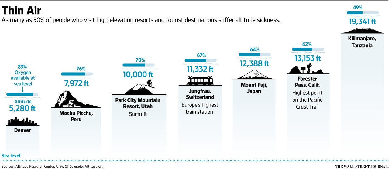 altitude sickness, hape, hace, climbing, mountaineering, tourists