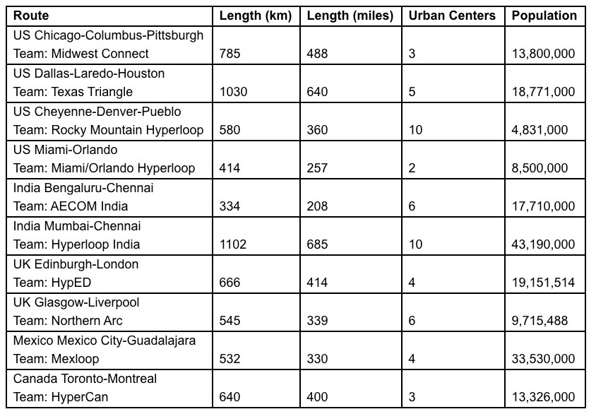 hyperloop, highspeed, future, futuristic, I70, denver, colorado