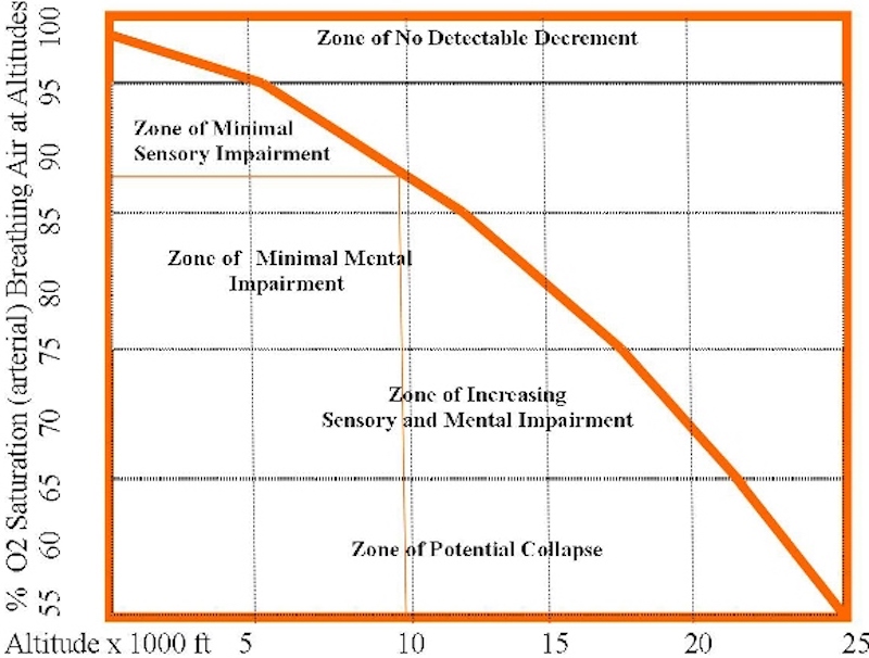 Effects of lack of oxygen at altitude