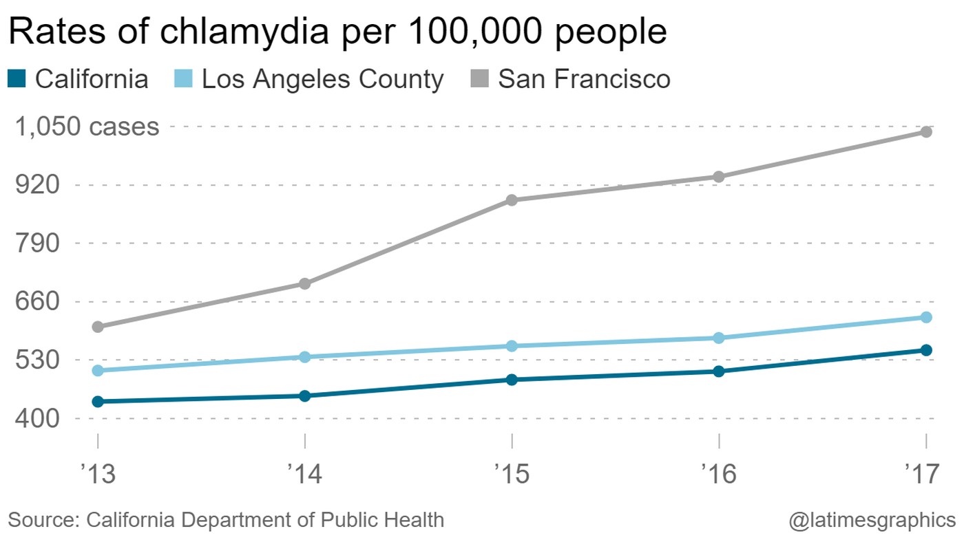 STD, california