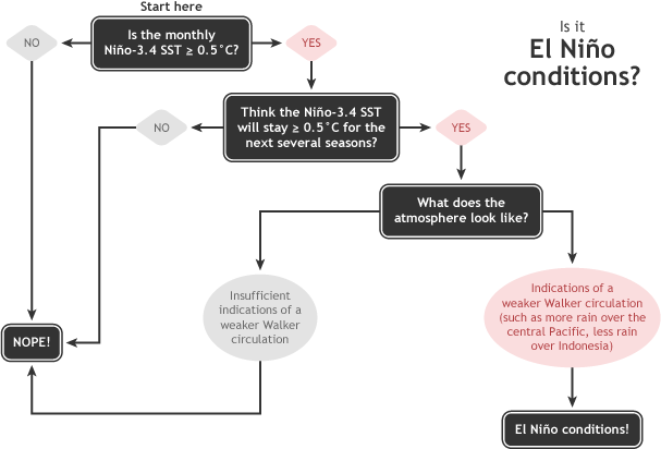 noaa, enso, el nino