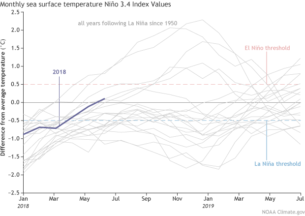 noaa, enso, el nino