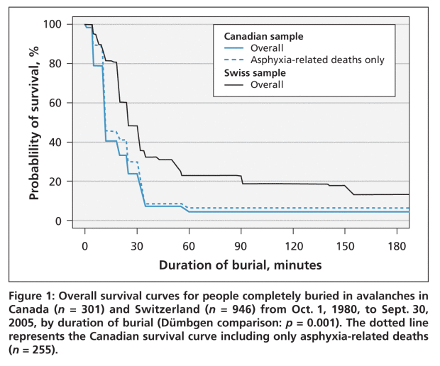 avalanche survival graph
