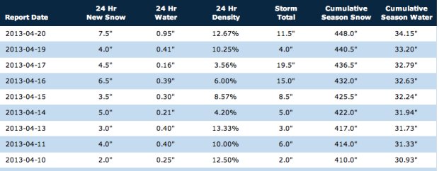 Alta Snowfall History in April 2013