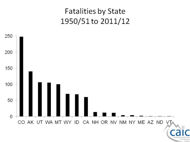Colorado avalanche statistics