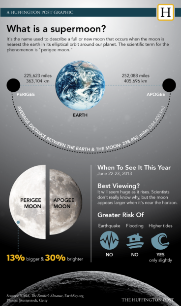 what is a super moon