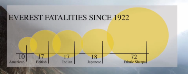Sherpa fatality rates by ethnicity